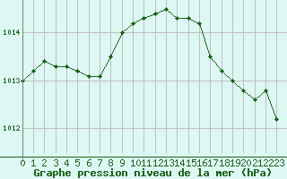 Courbe de la pression atmosphrique pour Corsept (44)