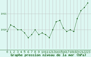 Courbe de la pression atmosphrique pour Orange (84)