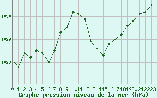 Courbe de la pression atmosphrique pour Gap-Sud (05)