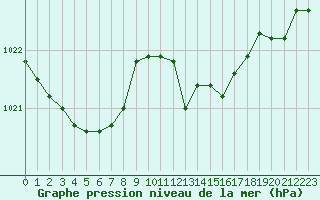 Courbe de la pression atmosphrique pour Bonnecombe - Les Salces (48)