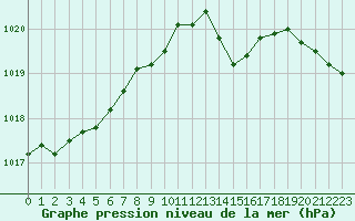 Courbe de la pression atmosphrique pour Blois-l