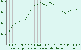 Courbe de la pression atmosphrique pour Saint-Mdard-d