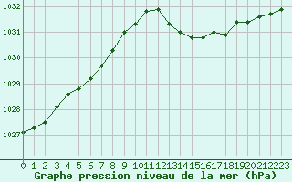 Courbe de la pression atmosphrique pour Cap Ferret (33)