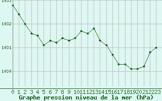 Courbe de la pression atmosphrique pour Xonrupt-Longemer (88)