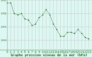 Courbe de la pression atmosphrique pour Le Bourget (93)