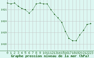 Courbe de la pression atmosphrique pour Le Luc - Cannet des Maures (83)