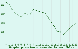 Courbe de la pression atmosphrique pour Roujan (34)