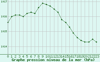 Courbe de la pression atmosphrique pour Chailles (41)
