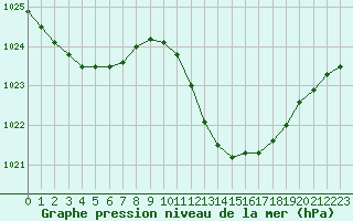 Courbe de la pression atmosphrique pour Le Luc - Cannet des Maures (83)