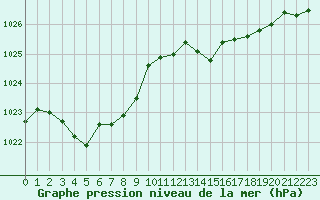 Courbe de la pression atmosphrique pour Saint-Michel-Mont-Mercure (85)