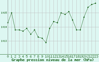 Courbe de la pression atmosphrique pour Cap Corse (2B)