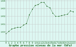 Courbe de la pression atmosphrique pour Aniane (34)