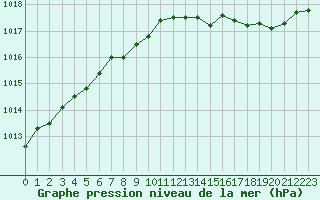 Courbe de la pression atmosphrique pour Dijon / Longvic (21)