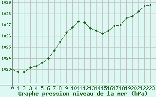 Courbe de la pression atmosphrique pour Isle-sur-la-Sorgue (84)