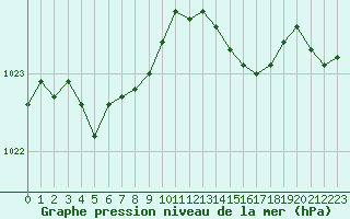 Courbe de la pression atmosphrique pour Creil (60)