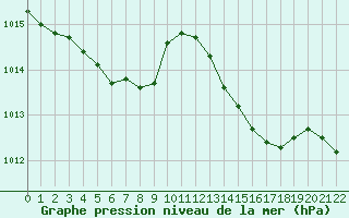 Courbe de la pression atmosphrique pour Aniane (34)