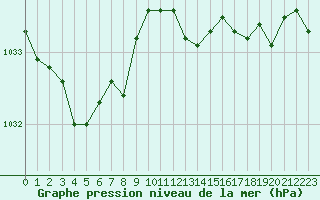 Courbe de la pression atmosphrique pour Sermange-Erzange (57)