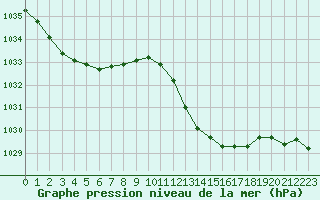 Courbe de la pression atmosphrique pour Dax (40)