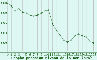 Courbe de la pression atmosphrique pour Crest (26)