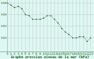 Courbe de la pression atmosphrique pour Landivisiau (29)