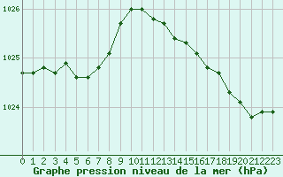 Courbe de la pression atmosphrique pour Ploumanac