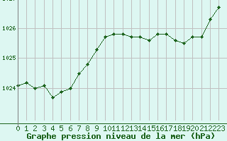 Courbe de la pression atmosphrique pour Valleroy (54)