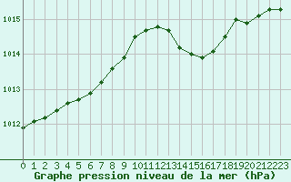 Courbe de la pression atmosphrique pour Saint-Michel-Mont-Mercure (85)