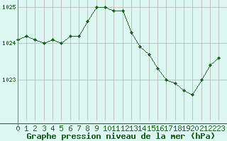 Courbe de la pression atmosphrique pour Anglars St-Flix(12)