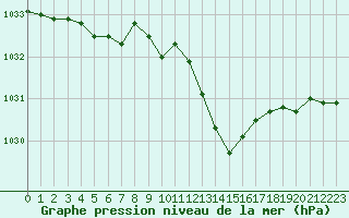 Courbe de la pression atmosphrique pour Millau - Soulobres (12)