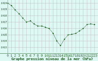 Courbe de la pression atmosphrique pour Gourdon (46)