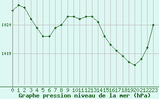 Courbe de la pression atmosphrique pour Nostang (56)