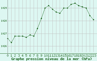 Courbe de la pression atmosphrique pour Hyres (83)