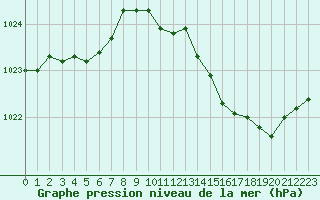 Courbe de la pression atmosphrique pour Trelly (50)