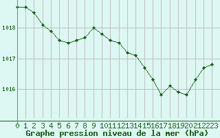 Courbe de la pression atmosphrique pour Cap Cpet (83)