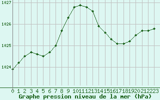 Courbe de la pression atmosphrique pour Cap Bar (66)