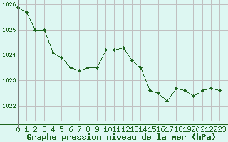 Courbe de la pression atmosphrique pour Cap de la Hve (76)