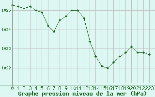 Courbe de la pression atmosphrique pour Selonnet (04)