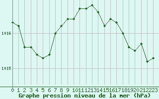 Courbe de la pression atmosphrique pour Biscarrosse (40)