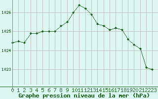 Courbe de la pression atmosphrique pour La Chapelle-Montreuil (86)