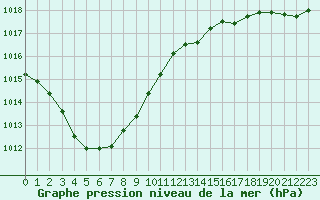 Courbe de la pression atmosphrique pour Bellengreville (14)