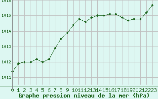Courbe de la pression atmosphrique pour Treize-Vents (85)