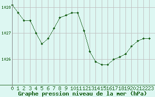 Courbe de la pression atmosphrique pour Rochegude (26)