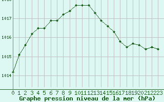 Courbe de la pression atmosphrique pour Dolembreux (Be)