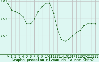 Courbe de la pression atmosphrique pour Saint-Clment-de-Rivire (34)