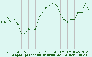 Courbe de la pression atmosphrique pour Breuillet (17)