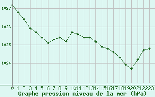 Courbe de la pression atmosphrique pour Deauville (14)