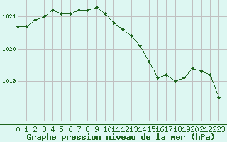 Courbe de la pression atmosphrique pour Charleville-Mzires (08)