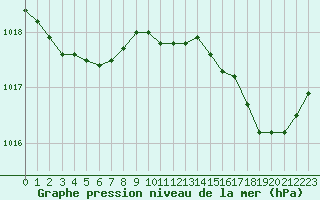Courbe de la pression atmosphrique pour Saint-Georges-d