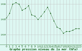 Courbe de la pression atmosphrique pour Pordic (22)