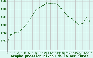 Courbe de la pression atmosphrique pour Tour-en-Sologne (41)